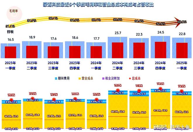 豪迈科技2024年和2025年一季度增长重新加速发展形势不错(图6)