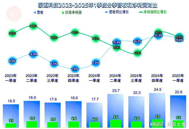 豪迈科技2024年和2025年一季度增长重新加速发展形势不错(图5)