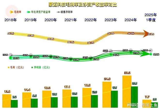 豪迈科技2024年和2025年一季度增长重新加速发展形势不错(图7)