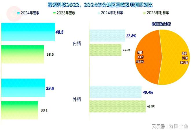 豪迈科技2024年和2025年一季度增长重新加速发展形势不错(图9)
