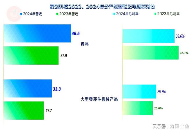豪迈科技2024年和2025年一季度增长重新加速发展形势不错(图8)