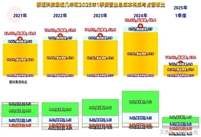 豪迈科技2024年和2025年一季度增长重新加速发展形势不错(图10)