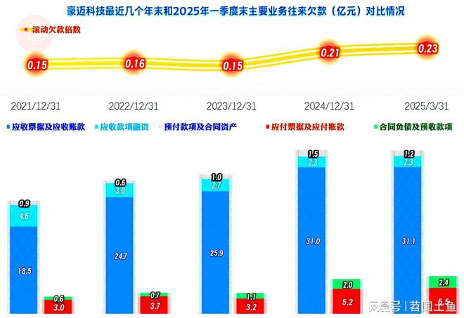 豪迈科技2024年和2025年一季度增长重新加速发展形势不错(图12)