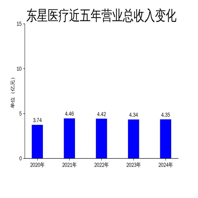 东星医疗2024年财报：营收微增净利润持平电动腔买球的app:镜吻合器成亮点(图1)