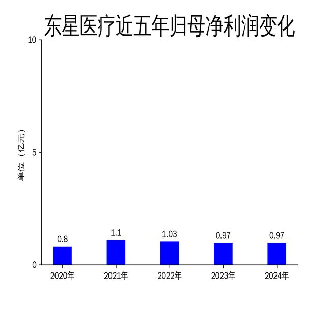 东星医疗2024年财报：营收微增净利润持平电动腔买球的app:镜吻合器成亮点(图2)