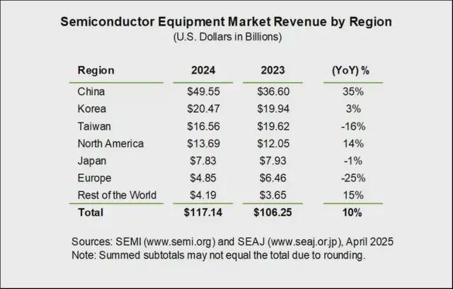 SEMI：2024年全球半导体设备销售额飙升至1170亿美元(图1)