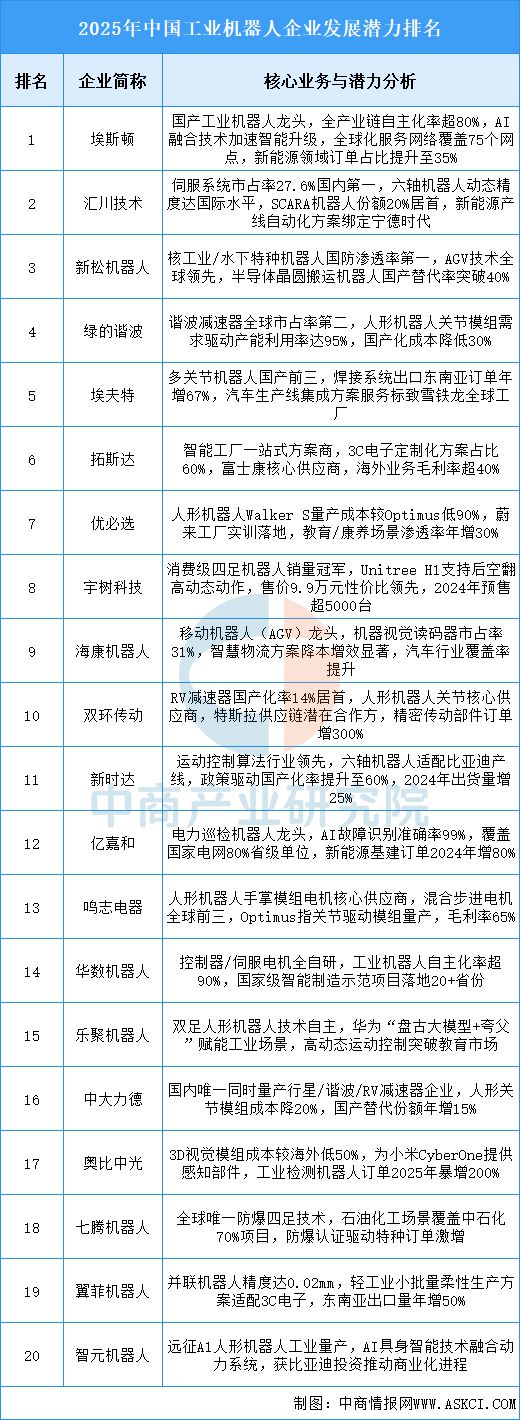 2025十大买球平台：年中国工业机器人行业市场前景预测研究报告(图7)