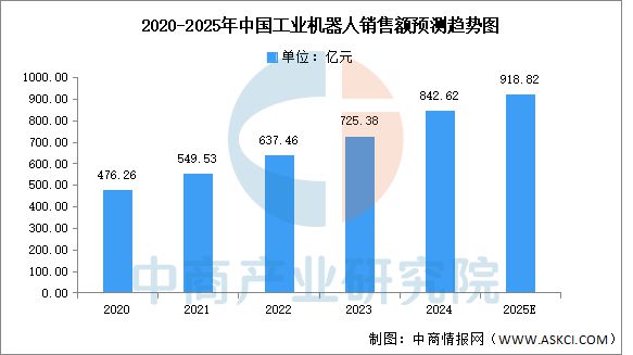 2025十大买球平台：年中国工业机器人行业市场前景预测研究报告(图5)