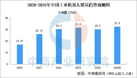 2025十大买球平台：年中国工业机器人行业市场前景预测研究报告(图4)