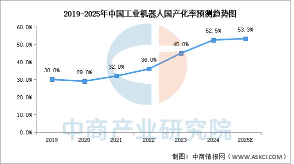 2025十大买球平台：年中国工业机器人行业市场前景预测研究报告(图6)