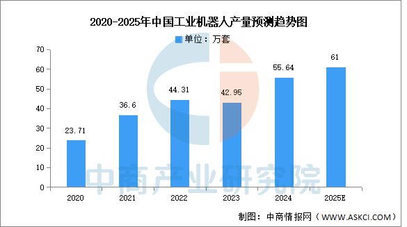 2025十大买球平台：年中国工业机器人行业市场前景预测研究报告(图3)