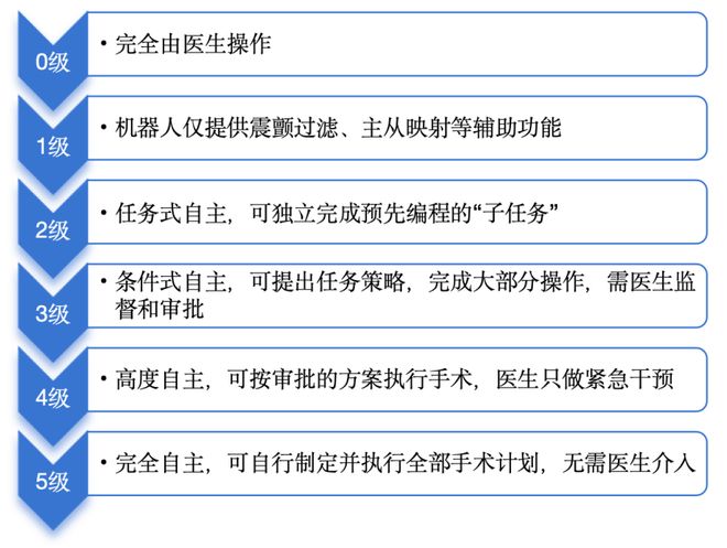 买球的app:全自动手术机器人来了(图2)