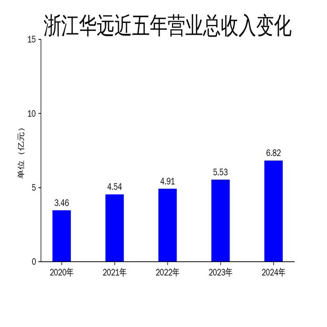 买球网站：浙江华远2024年财报：营收增长23%净利润逼近11亿但成本压力隐现(图1)