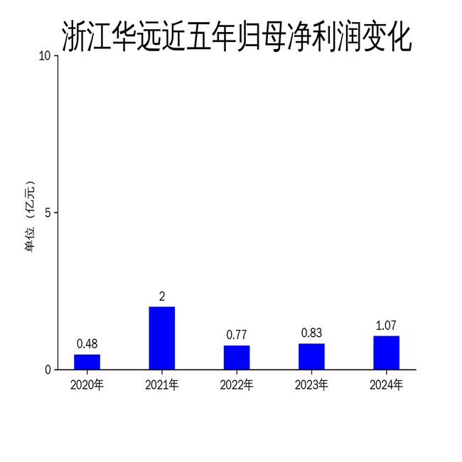 买球网站：浙江华远2024年财报：营收增长23%净利润逼近11亿但成本压力隐现(图2)