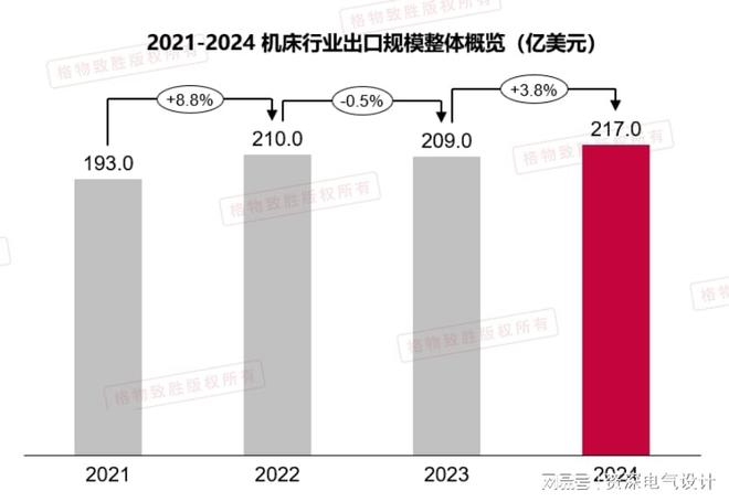 格物致胜：机床进口四连降高端替代“光鲜”背后仍有短板