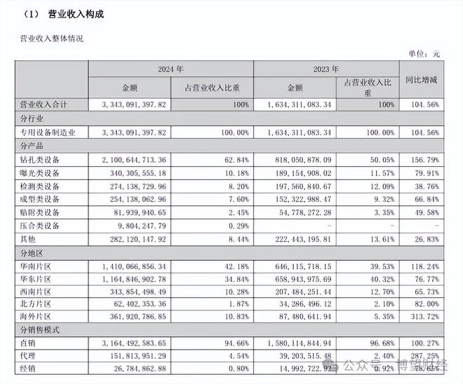 买球网站：股价翻倍提前布局PCB领域的大族数控未来仍值得期待(图4)