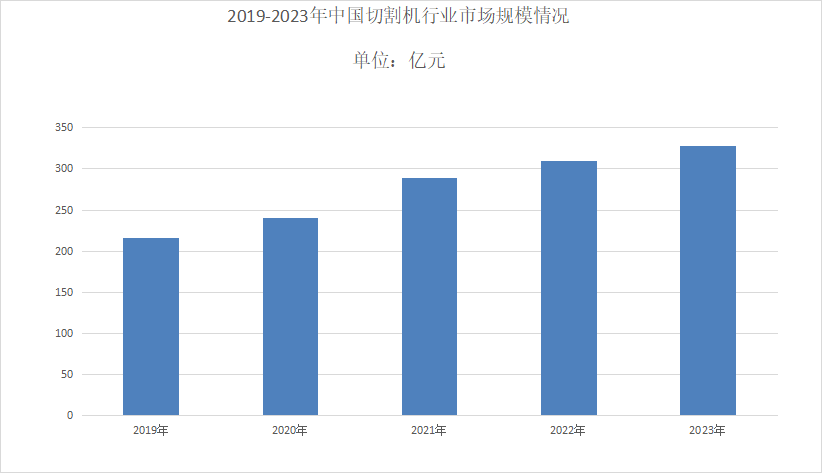 十大买球平台：2024年切割機行業現狀分析：切割機市場規模達到77892億元
