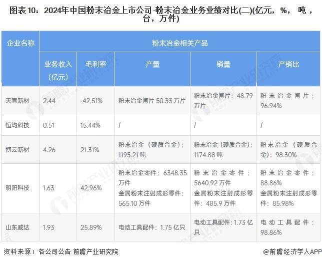 【前瞻分析】2025年中国粉末冶金行业产业链公司汇总及企业竞争买球的app:(图2)
