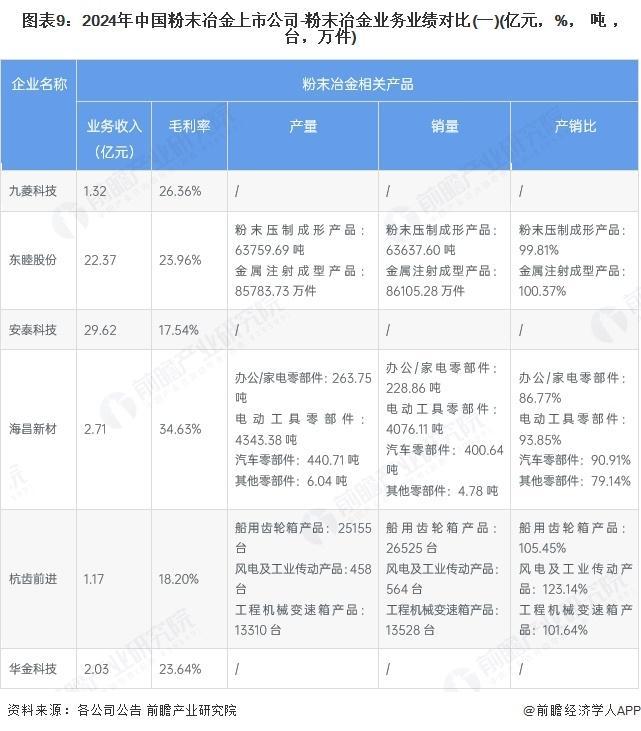 【前瞻分析】2025年中国粉末冶金行业产业链公司汇总及企业竞争买球的app: