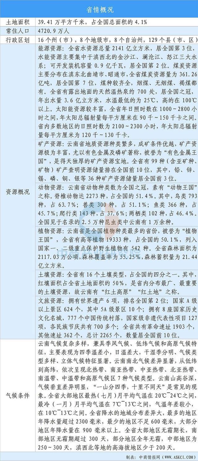 买球网站：【投资云南】2025年云南省重点产业投资全景分析