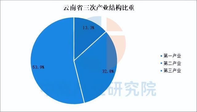 买球网站：【投资云南】2025年云南省重点产业投资全景分析(图3)