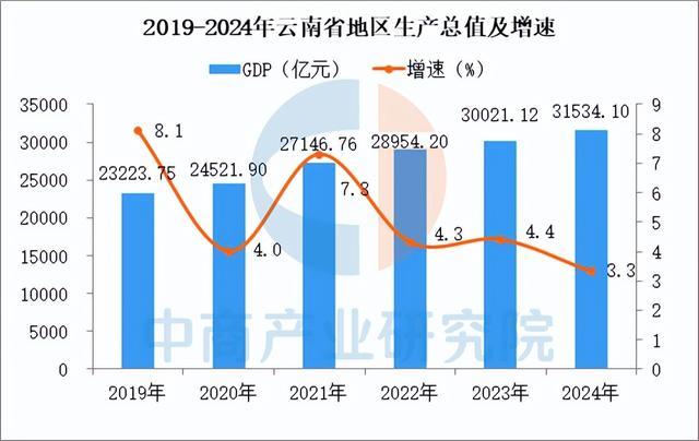 买球网站：【投资云南】2025年云南省重点产业投资全景分析(图2)