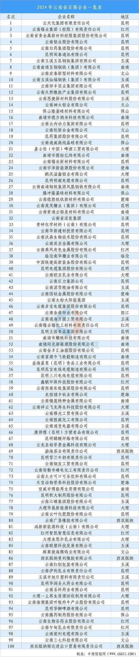 买球网站：【投资云南】2025年云南省重点产业投资全景分析(图13)