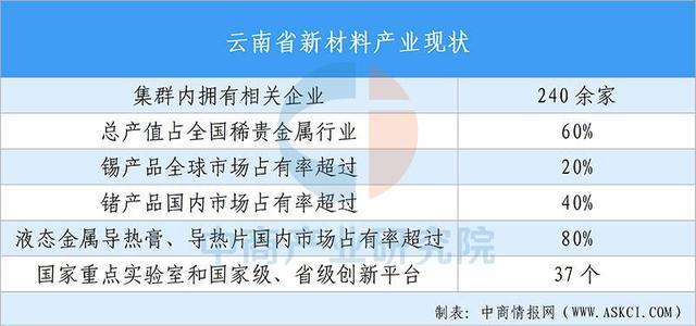 买球网站：【投资云南】2025年云南省重点产业投资全景分析(图7)