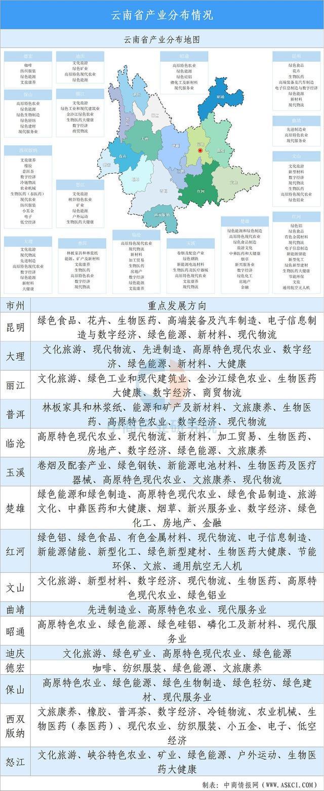 买球网站：【投资云南】2025年云南省重点产业投资全景分析(图11)