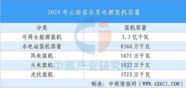 买球网站：【投资云南】2025年云南省重点产业投资全景分析(图5)