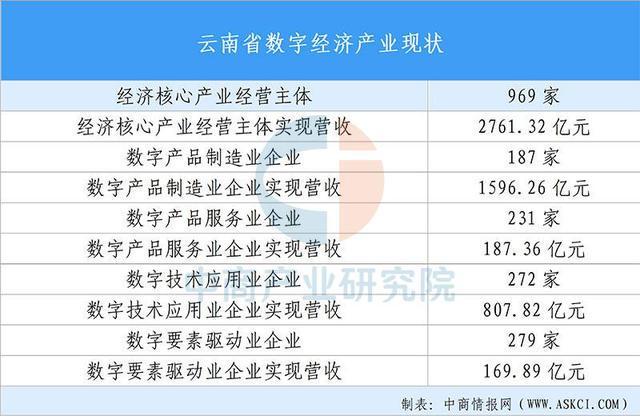 买球网站：【投资云南】2025年云南省重点产业投资全景分析(图9)