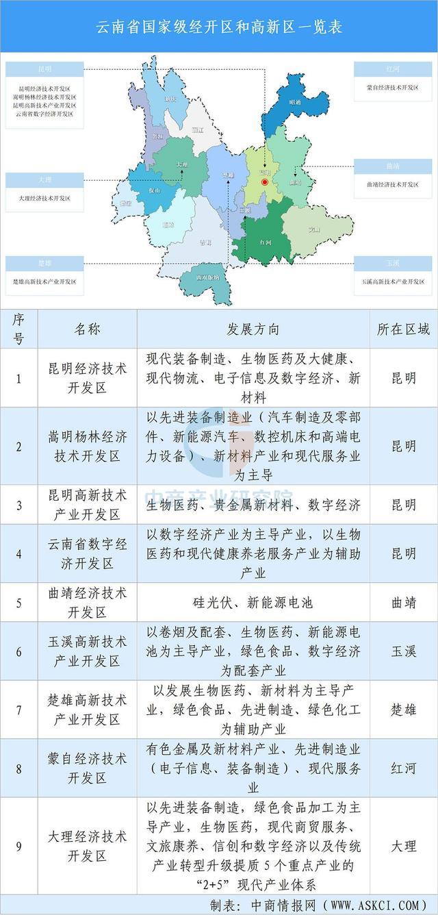 买球网站：【投资云南】2025年云南省重点产业投资全景分析(图14)