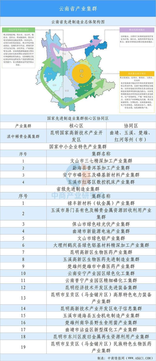 买球网站：【投资云南】2025年云南省重点产业投资全景分析(图10)