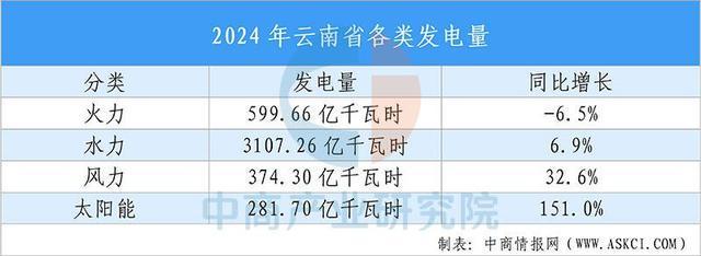 买球网站：【投资云南】2025年云南省重点产业投资全景分析(图6)