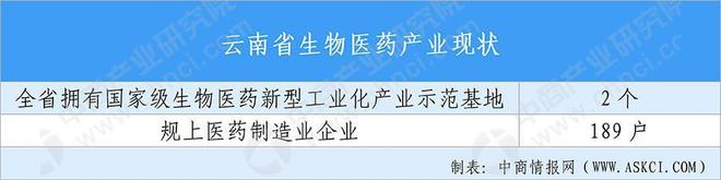 买球网站：【投资云南】2025年云南省重点产业投资全景分析(图8)