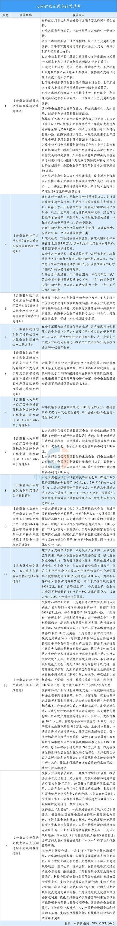 买球网站：【投资云南】2025年云南省重点产业投资全景分析(图15)