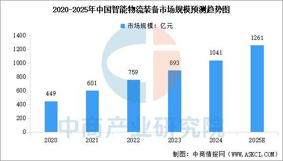 2025年中国智能制造装备行业市场前景预测研究报买球网站：告(图6)