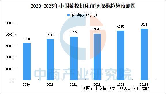 2025年中国智能制造装备行业市场前景预测研究报买球网站：告(图3)