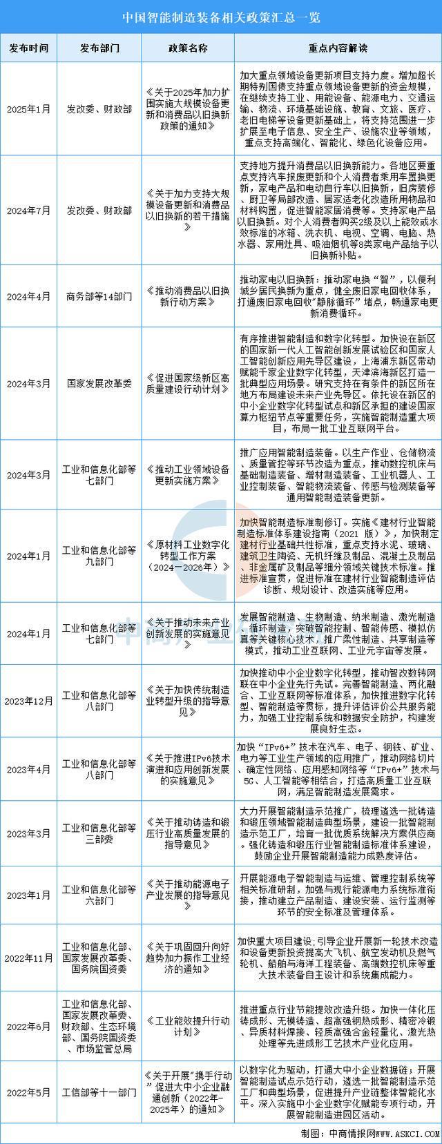 2025年中国智能制造装备行业市场前景预测研究报买球网站：告(图2)
