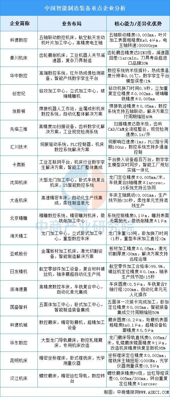 2025年中国智能制造装备行业市场前景预测研究报买球网站：告(图7)