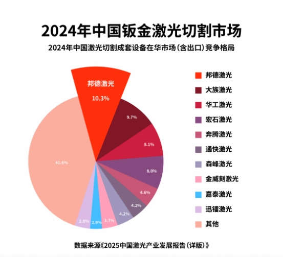 激光行业加速洗牌前十强企业市场份额超50%