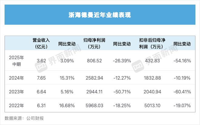 股价上涨四倍、扣非净利却反降五成“工业母机”明星股浙海徳曼的魔幻现实(图2)