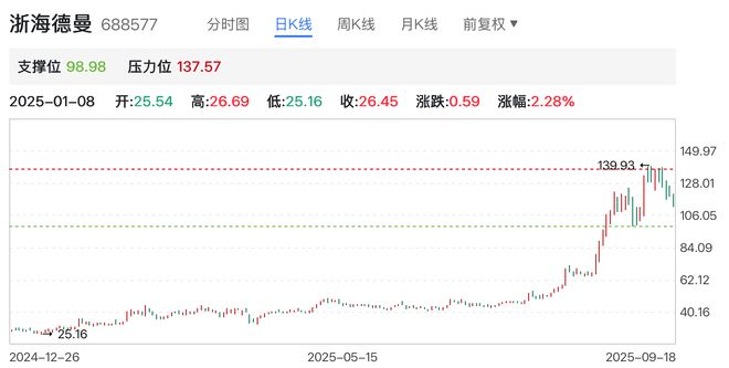股价上涨四倍、扣非净利却反降五成“工业母机”明星股浙海徳曼的魔幻现实