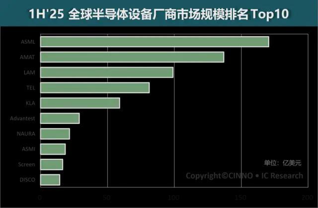 中国设备企业全球第七