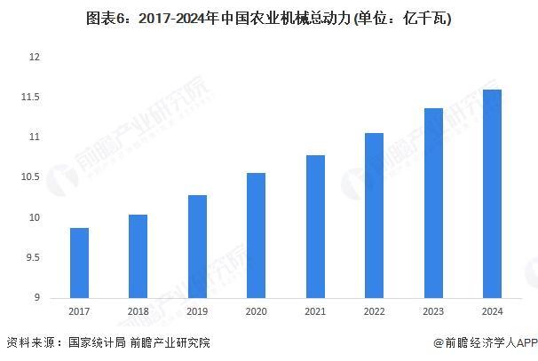 买球网站:预见2025:《2025年中国农业机械行业全景图谱》(附市场规模、竞争格局和前景预测等)(图6)
