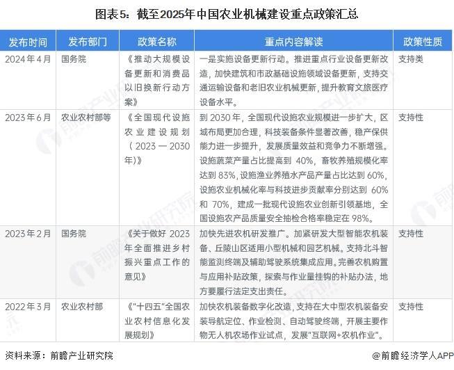 买球网站:预见2025:《2025年中国农业机械行业全景图谱》(附市场规模、竞争格局和前景预测等)(图5)