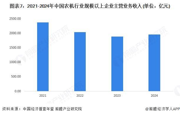 买球网站:预见2025:《2025年中国农业机械行业全景图谱》(附市场规模、竞争格局和前景预测等)(图7)