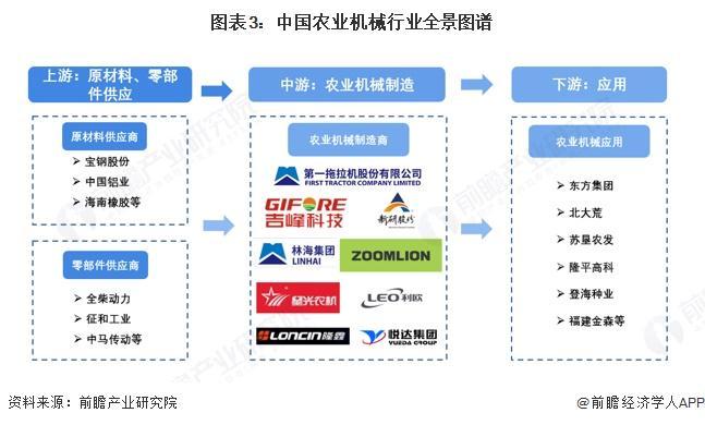 买球网站:预见2025:《2025年中国农业机械行业全景图谱》(附市场规模、竞争格局和前景预测等)(图3)