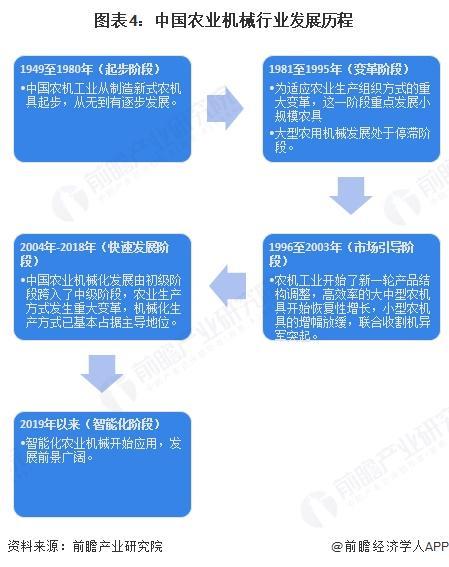 买球网站:预见2025:《2025年中国农业机械行业全景图谱》(附市场规模、竞争格局和前景预测等)(图4)