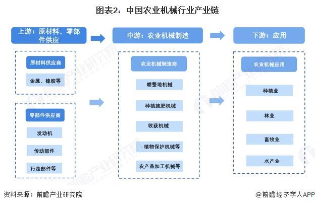 买球网站:预见2025:《2025年中国农业机械行业全景图谱》(附市场规模、竞争格局和前景预测等)(图2)